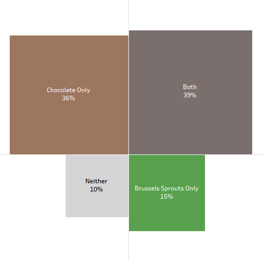 Figure 5 -- Applying Rody's technique to survey data. A blog post on where and how to use this technique is in the works. If you’re chomping / champing at the bit you can see a work in progress here. BTW, I'm one of the "chocolate only" people.